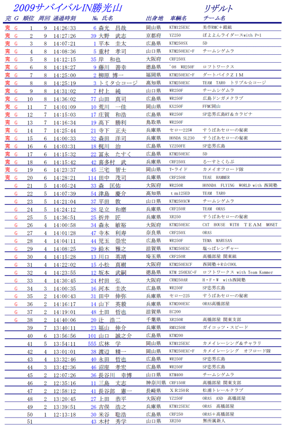 2009.05.03 トレールエンデューロ in 勝光山 リザルト | SP忠男 広島