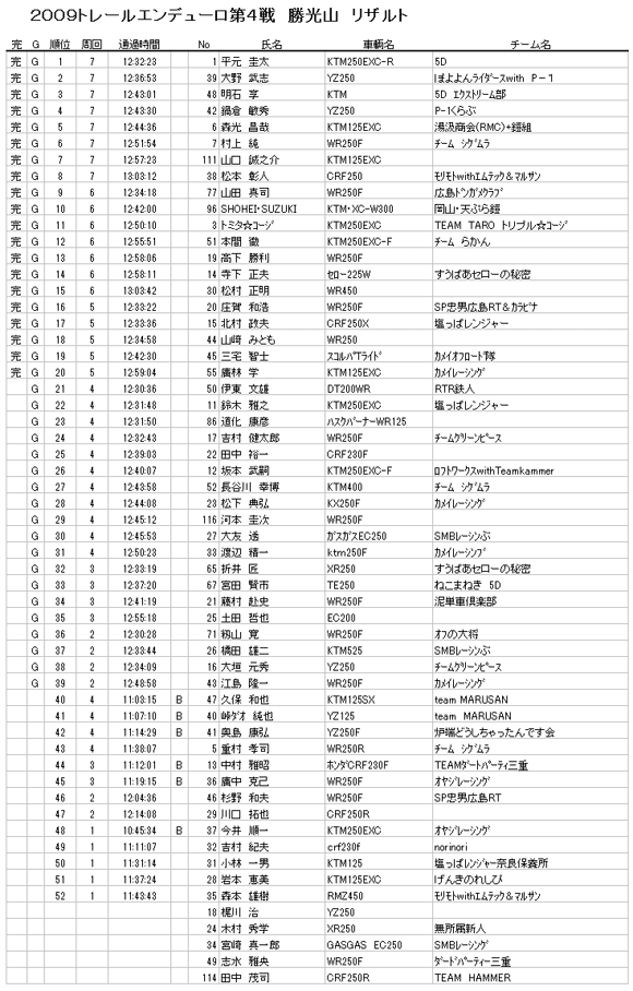2009.09.06　トレールエンデューロ in 勝光山　リザルト | SP忠男　広島