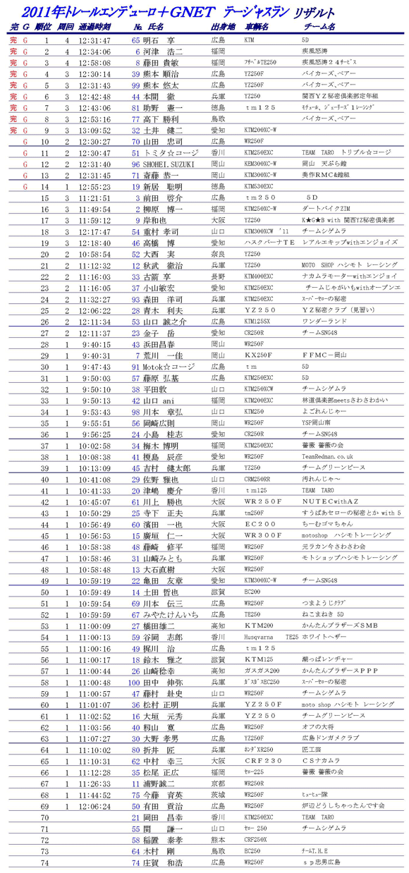 2011.05.29トレールエンデューロ+G-Net inテージャスランチ リザルト