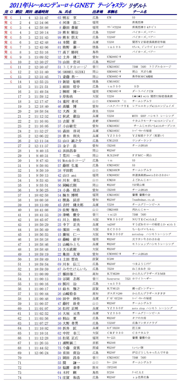 2011.05.29トレールエンデューロ+G-Net inテージャスランチ　リザルト