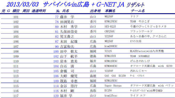 2013/03/03　サバイバルin広島 + G-NET JAPAN in テージャスランチ　リザルト