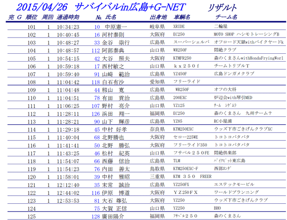 2015.04.26サバイバルin広島 + G-NET　リザルト