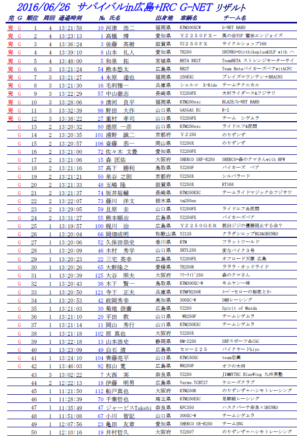 2016.06.26サバイバルin広島 + IRC G-NET　リザルト