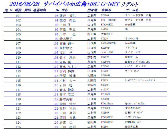 2015.04.26サバイバルin広島 + G-NET　リザルト