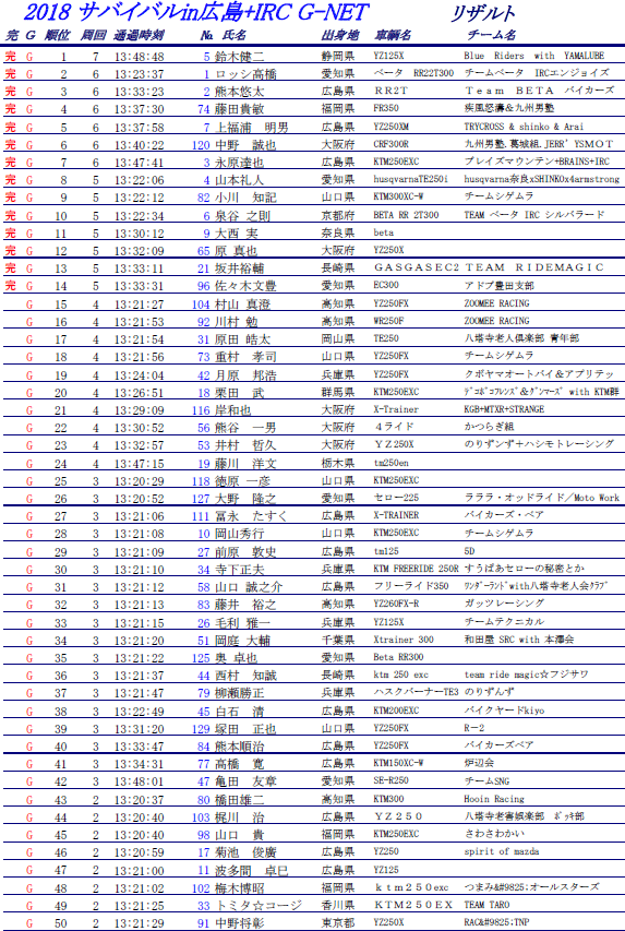 2018.06.24サバイバルin広島 + IRC G-NET　リザルト