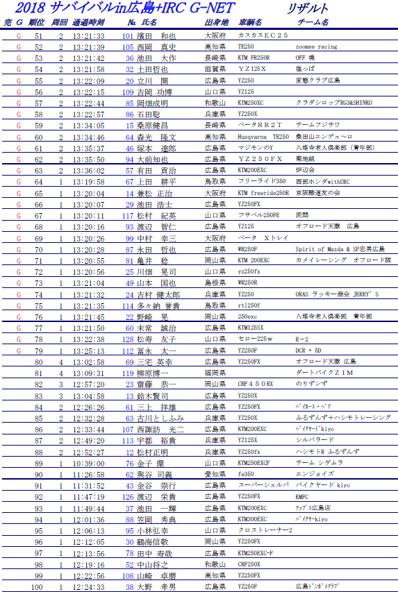 2018.06.24サバイバルin広島 + IRC G-NET　リザルト