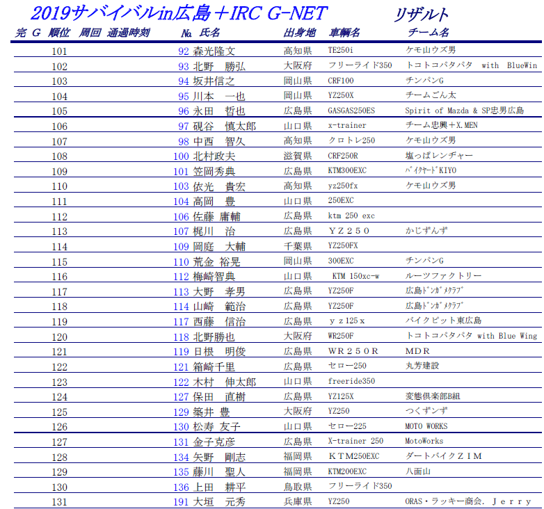 2019.06.30サバイバルin広島 + IRC G-NET　リザルト